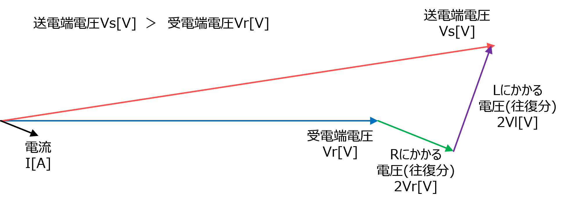 フェランチ効果のベクトル図