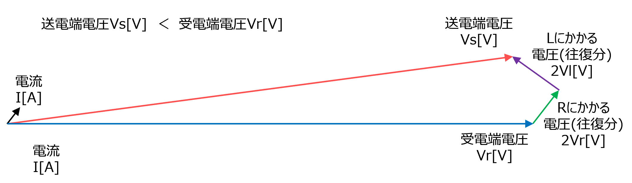 フェランチ効果のベクトル図