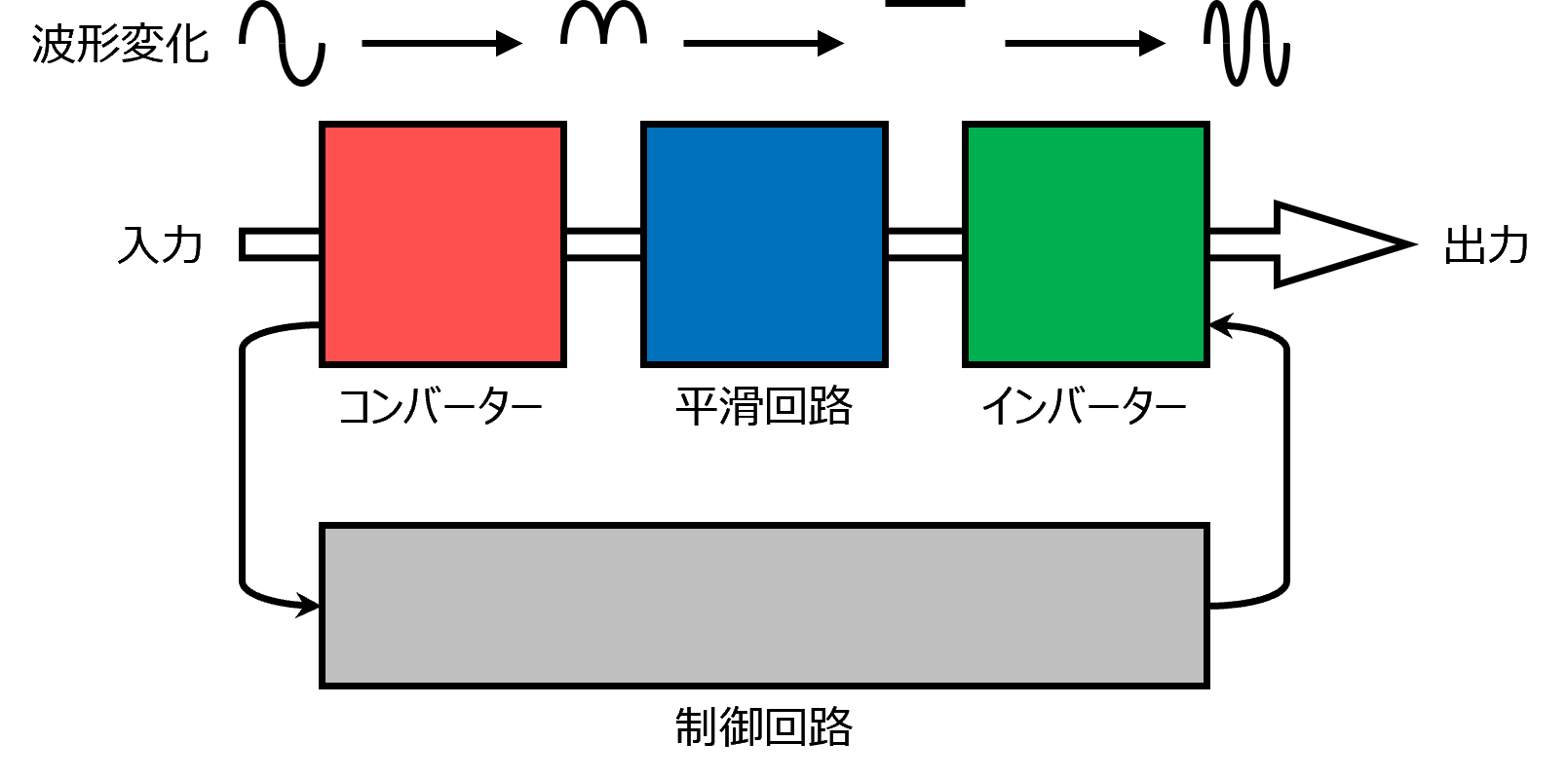 インバーターのしくみ