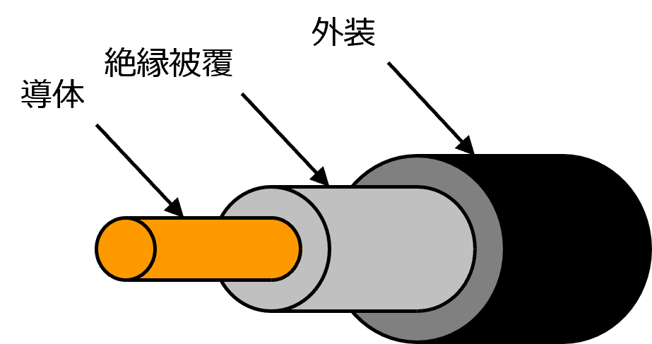 �P�[�u���̍\��