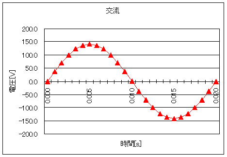 正弦波交流のグラフ